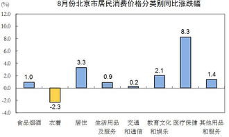 北京8月居民消费价格变动情况 食品价格上涨0.4